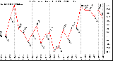 Milwaukee Weather THSW Index Daily High (F)