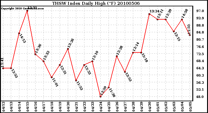 Milwaukee Weather THSW Index Daily High (F)