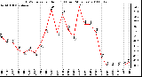 Milwaukee Weather THSW Index per Hour (F) (Last 24 Hours)