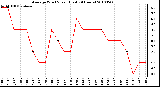 Milwaukee Weather Average Wind Speed (Last 24 Hours)