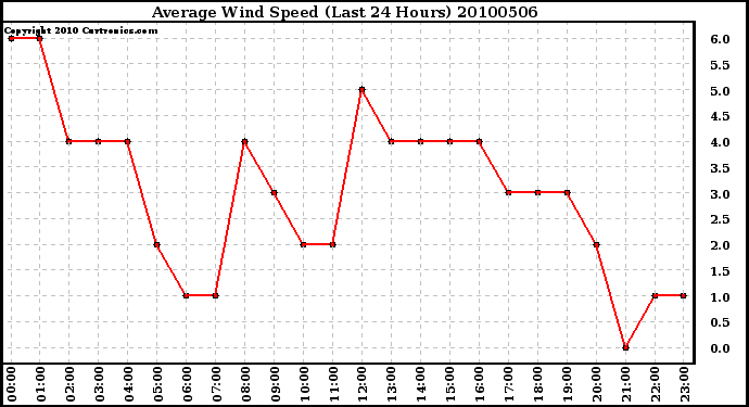 Milwaukee Weather Average Wind Speed (Last 24 Hours)