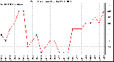 Milwaukee Weather Wind Direction (By Day)