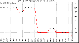 Milwaukee Weather Wind Direction (Last 24 Hours)