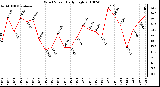 Milwaukee Weather Wind Speed Daily High