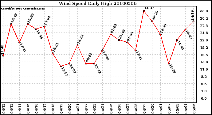 Milwaukee Weather Wind Speed Daily High