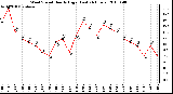 Milwaukee Weather Wind Speed Hourly High (Last 24 Hours)