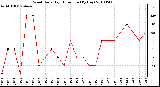 Milwaukee Weather Wind Daily High Direction (By Day)