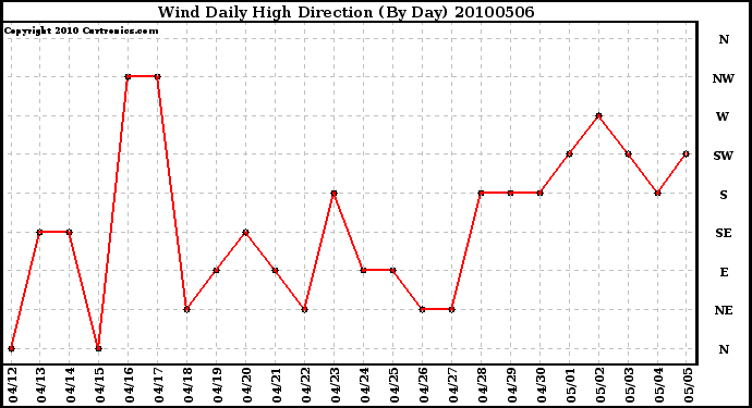 Milwaukee Weather Wind Daily High Direction (By Day)