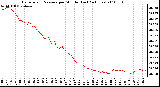 Milwaukee Weather Barometric Pressure per Minute (Last 24 Hours)