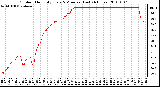 Milwaukee Weather Outdoor Humidity Every 5 Minutes (Last 24 Hours)