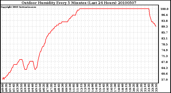 Milwaukee Weather Outdoor Humidity Every 5 Minutes (Last 24 Hours)