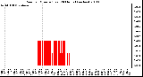 Milwaukee Weather Rain per Minute (Last 24 Hours) (inches)