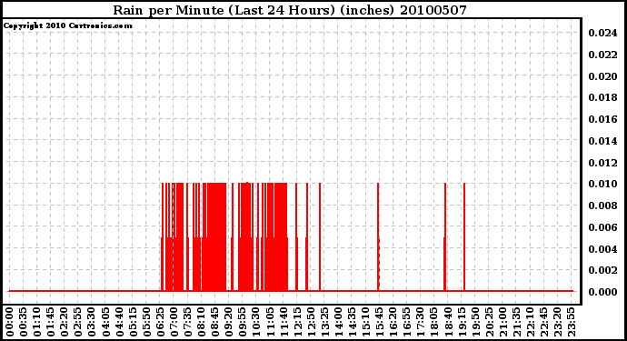 Milwaukee Weather Rain per Minute (Last 24 Hours) (inches)