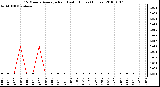 Milwaukee Weather 15 Minute Average Rain Last 6 Hours (Inches)