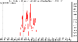 Milwaukee Weather Rain Rate per Minute (Last 24 Hours) (inches/hour)