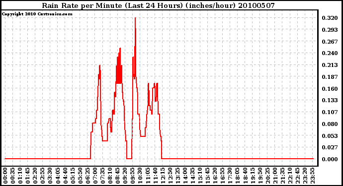 Milwaukee Weather Rain Rate per Minute (Last 24 Hours) (inches/hour)