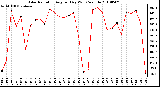 Milwaukee Weather Solar Radiation Avg per Day W/m2/minute