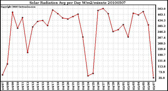 Milwaukee Weather Solar Radiation Avg per Day W/m2/minute