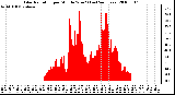 Milwaukee Weather Solar Radiation per Minute W/m2 (Last 24 Hours)