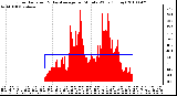 Milwaukee Weather Solar Radiation & Day Average per Minute W/m2 (Today)