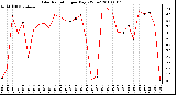 Milwaukee Weather Solar Radiation per Day KW/m2