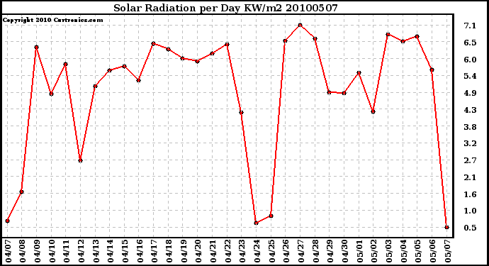 Milwaukee Weather Solar Radiation per Day KW/m2