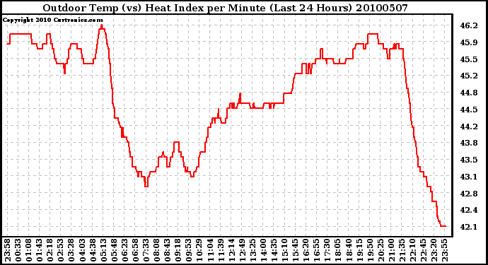 Milwaukee Weather Outdoor Temp (vs) Heat Index per Minute (Last 24 Hours)