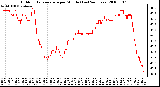 Milwaukee Weather Outdoor Temperature per Minute (Last 24 Hours)