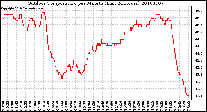 Milwaukee Weather Outdoor Temperature per Minute (Last 24 Hours)