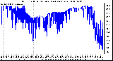 Milwaukee Weather Wind Chill per Minute (Last 24 Hours)