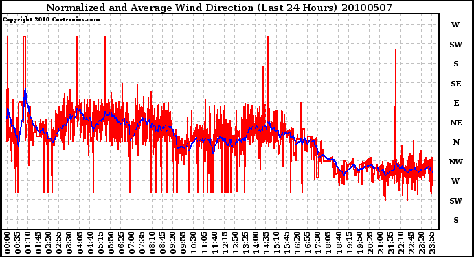 Milwaukee Weather Normalized and Average Wind Direction (Last 24 Hours)