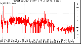 Milwaukee Weather Normalized Wind Direction (Last 24 Hours)