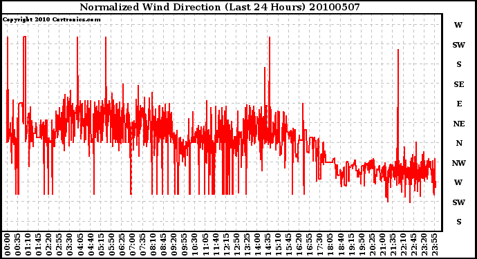 Milwaukee Weather Normalized Wind Direction (Last 24 Hours)