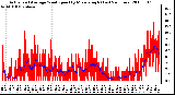 Milwaukee Weather Actual and Average Wind Speed by Minute mph (Last 24 Hours)