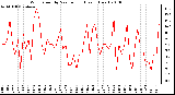 Milwaukee Weather Wind Speed by Minute mph (Last 1 Hour)