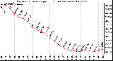 Milwaukee Weather Barometric Pressure per Hour (Last 24 Hours)