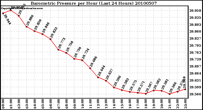 Milwaukee Weather Barometric Pressure per Hour (Last 24 Hours)