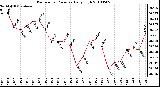 Milwaukee Weather Barometric Pressure Daily High