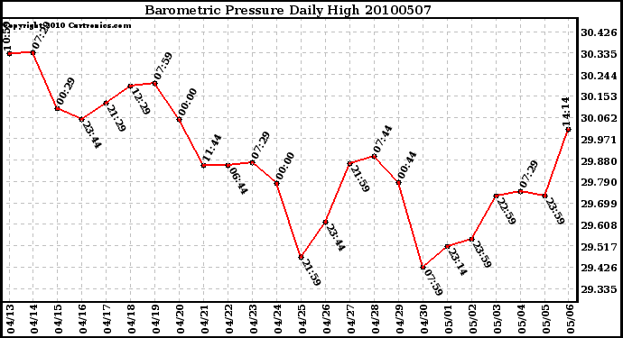 Milwaukee Weather Barometric Pressure Daily High