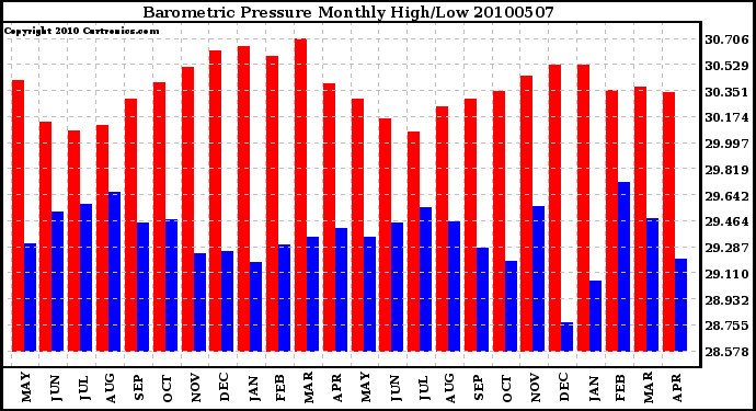 Milwaukee Weather Barometric Pressure Monthly High/Low