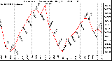 Milwaukee Weather Barometric Pressure Monthly High