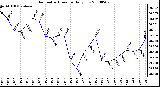 Milwaukee Weather Barometric Pressure Daily Low