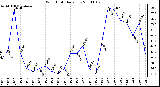 Milwaukee Weather Wind Chill Daily Low