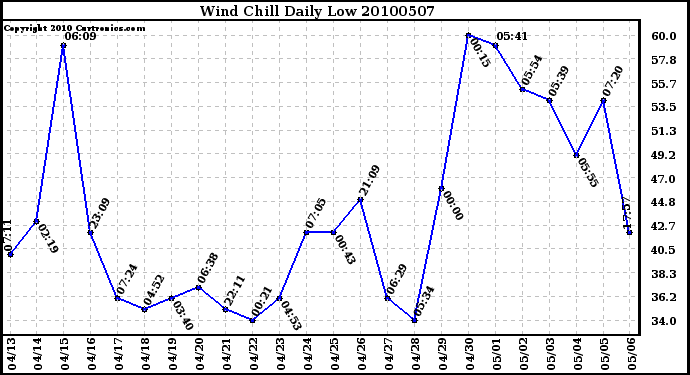 Milwaukee Weather Wind Chill Daily Low