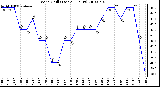 Milwaukee Weather Wind Chill (Last 24 Hours)