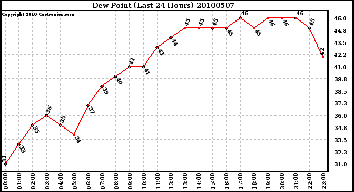 Milwaukee Weather Dew Point (Last 24 Hours)