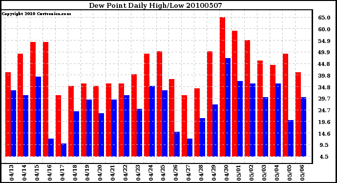 Milwaukee Weather Dew Point Daily High/Low