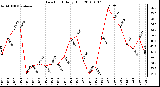 Milwaukee Weather Dew Point Daily High