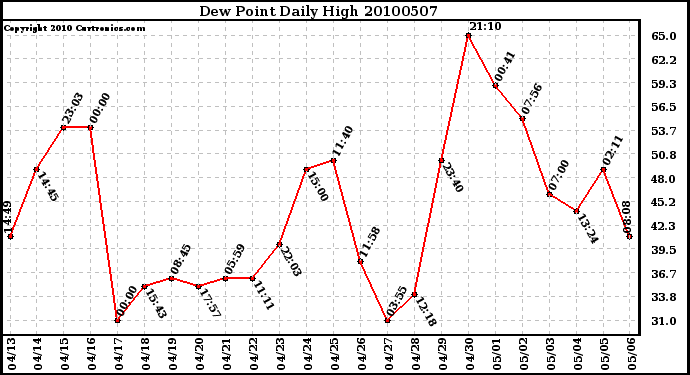 Milwaukee Weather Dew Point Daily High