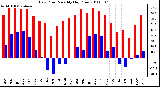 Milwaukee Weather Dew Point Monthly High/Low